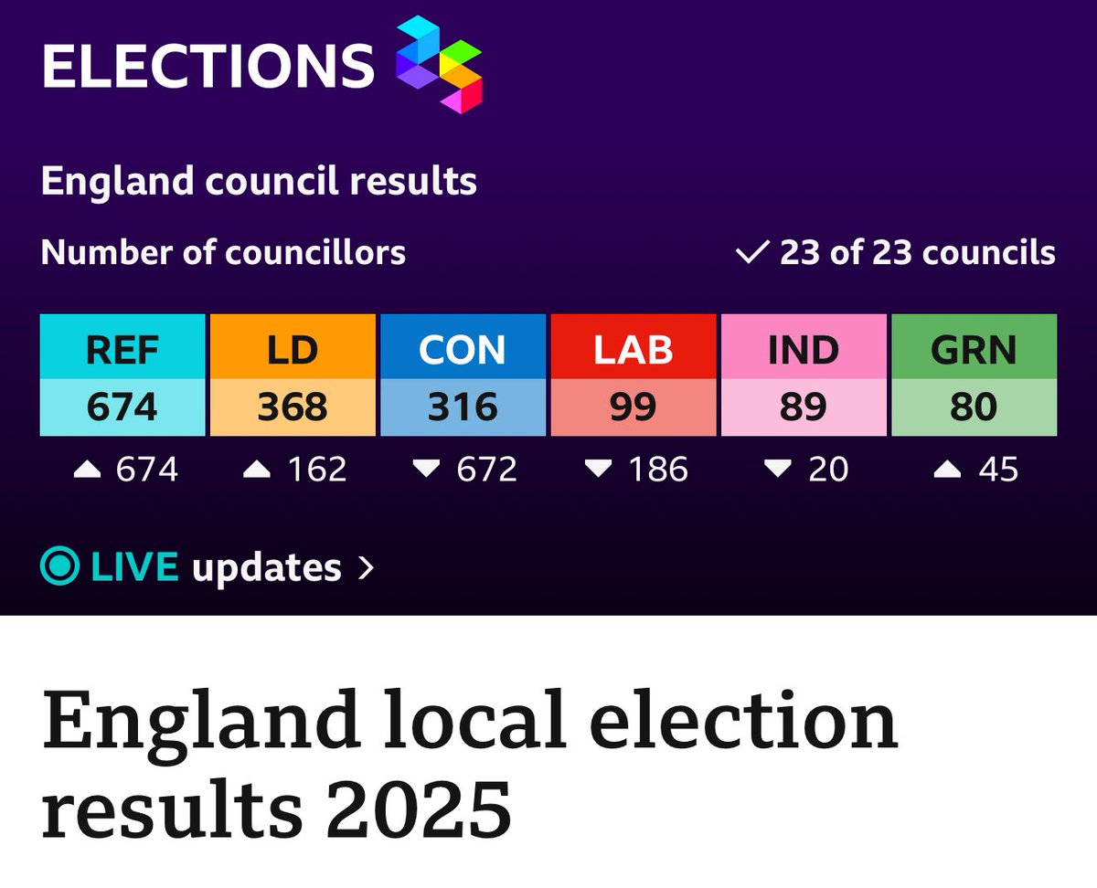 LibDemGraham's tweet image. Disappointing result for the Lib Dems in the Hull and East Yorkshire mayoral elections.

Overall though we succeeded beyond our wildest dreams.

In local government we are replacing @UKLabour as the progressive opposition.
