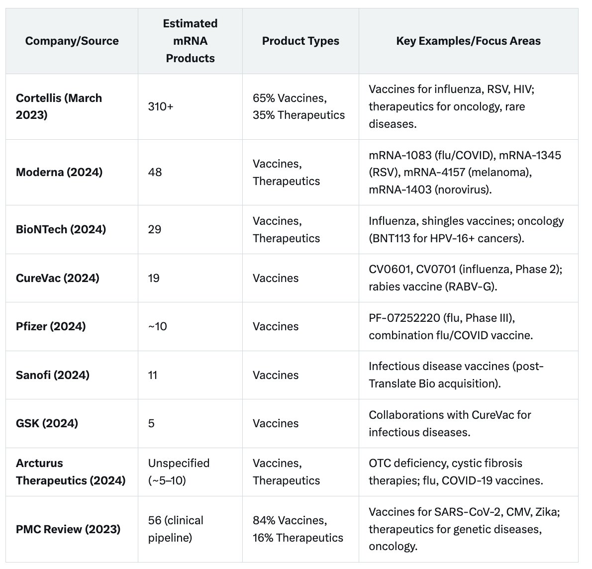 We have opened Pandora's Box.  These are all the mRNA products in the pipeline according to Grok.