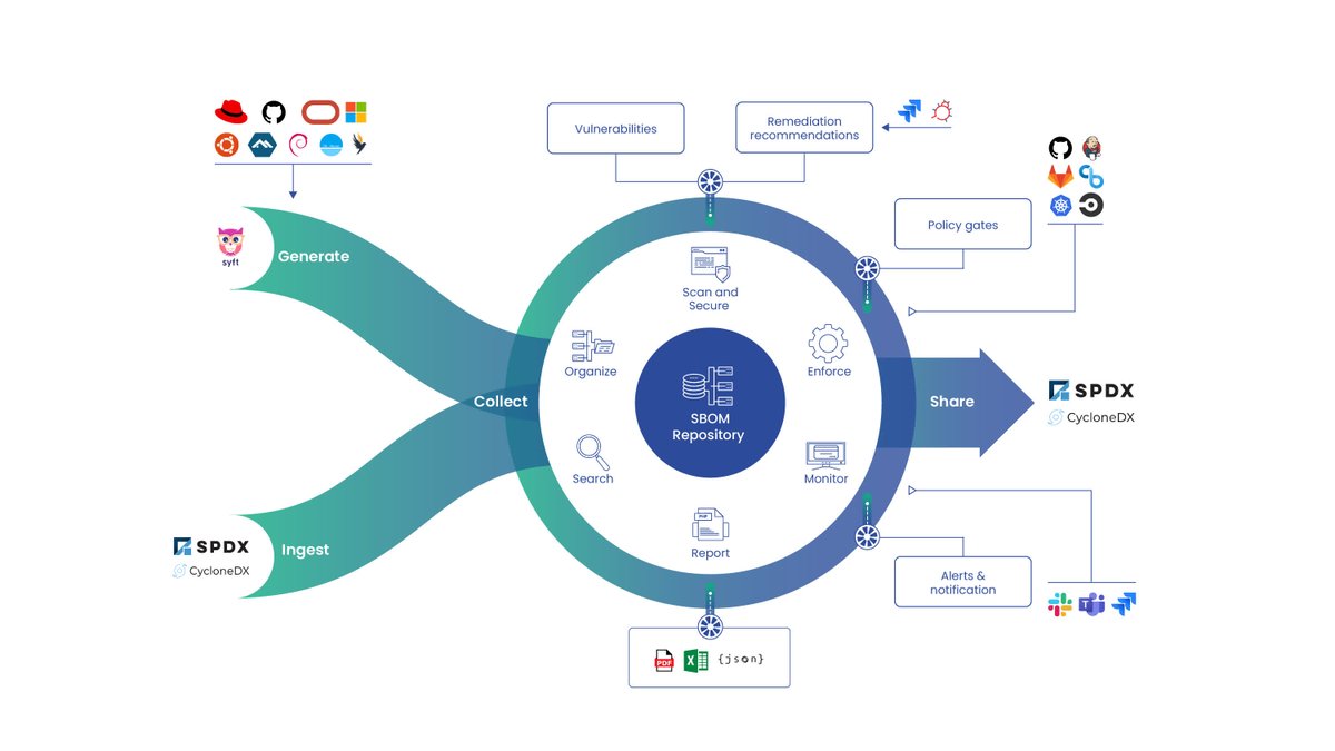 anchore's tweet image. 📣 Announcing #SBOMlearningWeek! 5 days of content to help you master Software Bill of Materials. From fundamentals to implementation, we&apos;ll guide you through securing your software supply chain with SBOMs. Follow along starting Monday! anchore.com/blog/anchores-… #DevSecOps