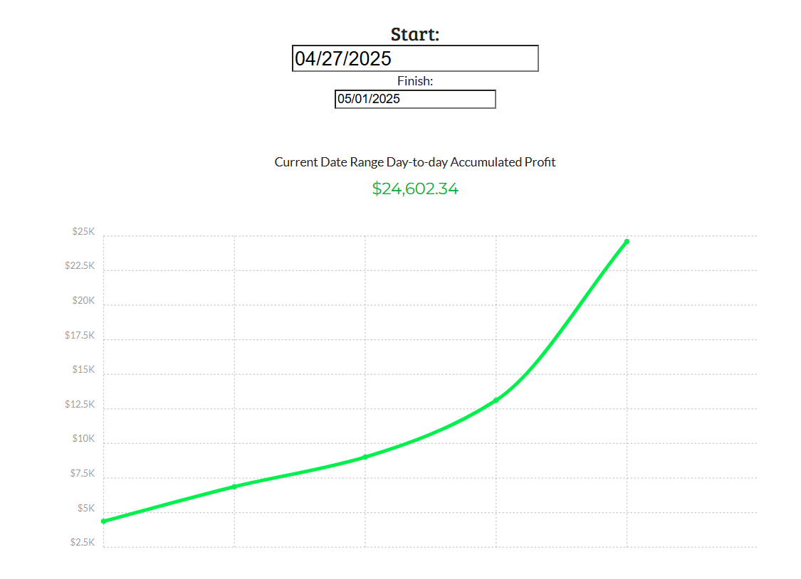 madaznfootballr's tweet photo. Finishing another 5 for 5 All Green Week: +$24.6K👍

Slow start to the week but the last 2 days were a lot more active and got the P/L up to more respectable levels.

26th Green Day in a Row👍

Hope everyone banked!  HAGW all👋