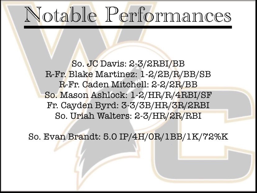 Weatherford College Baseball Analytics (@wcballanalytics) on Twitter photo Coyotes win game 1 vs Vernon 11-0 behind a few homers and a 47 pitch CGSO from <a href="/evanbrandtt/">Evan Brandt</a> #WelcomeToOurDen <a href="/jcdav1s/">JC</a> <a href="/Blakemart07/">Blake Martinez</a> <a href="/cadenmitchell44/">Caden Mitchell</a> <a href="/AshlockMason/">Mason Ashlock</a> <a href="/CaydenByrd/">Cayden Byrd</a> <a href="/uriahwalters2/">uriah walters</a> Coyotes win game 1 vs Vernon 11-0 behind a few homers and a 47 pitch CGSO from <a href="/evanbrandtt/">Evan Brandt</a> #WelcomeToOurDen <a href="/jcdav1s/">JC</a> <a href="/Blakemart07/">Blake Martinez</a> <a href="/cadenmitchell44/">Caden Mitchell</a> <a href="/AshlockMason/">Mason Ashlock</a> <a href="/CaydenByrd/">Cayden Byrd</a> <a href="/uriahwalters2/">uriah walters</a>