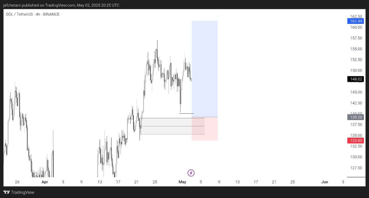 jefchetam's tweet image. For the love of trading crypto 
Possible move on Sol 
#crypto #crypto_Trading