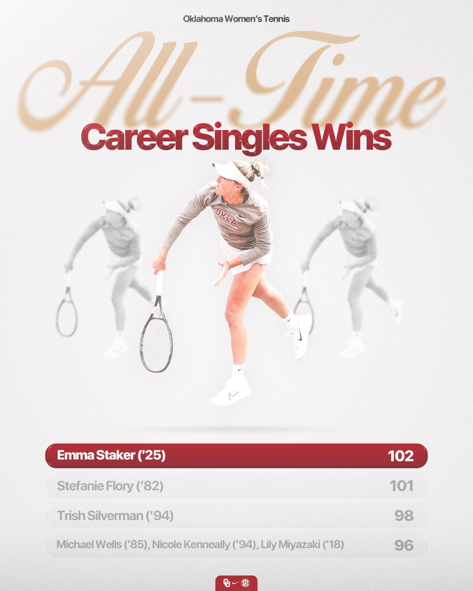 🚨𝙀𝙢𝙢𝙖 𝙎𝙩𝙖𝙠𝙚𝙧 𝙩𝙝𝙚 𝙍𝙚𝙘𝙤𝙧𝙙 𝘽𝙧𝙚𝙖𝙠𝙚𝙧 🚨

With a 6-3, 6-1 win over Denver’s Marley Lambert, <a href="/emmastak/">Emma</a> sets the program record for career singles wins — now at 1️⃣0️⃣2️⃣ as a Sooner!

Congrats to our all-time leader!