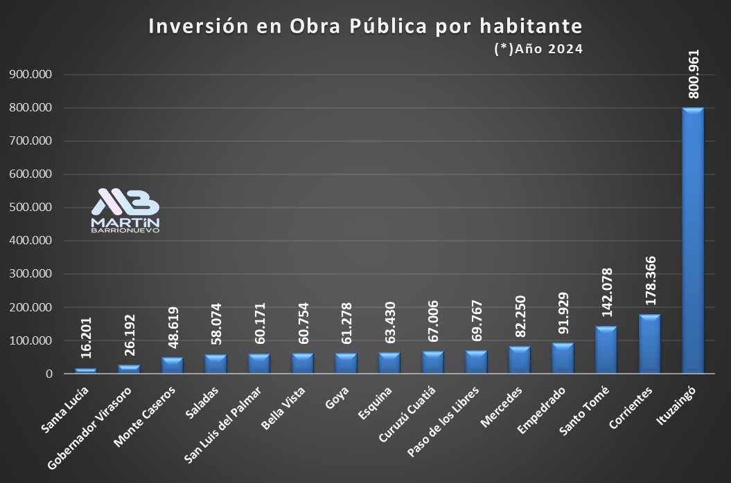 mmbarrionuevo's tweet photo. #Corrientes 
Que cara nos sale la campaña a gobernador del "PRINCIPITO"
En 2024, en Ituzaingó se invirtieron $800.000 por habitante (casi $22.000 millones), el intendente es el hermano de @gustavovaldesok 
En Goya, segunda ciudad de la provincia, sólo 61.000 p/hab(6.000 millones) https://t.co/a3HCtMLCzw