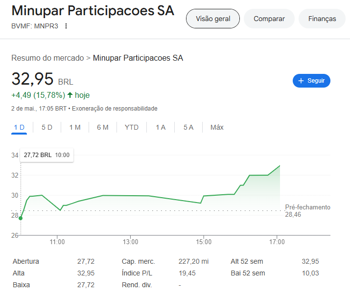 claudio_fei's tweet photo. Minupar Participacoes SA
BVMF: #MNPR3

32,95 BRL+4,49 (15,78%) hoje https://t.co/hQT73hQs21