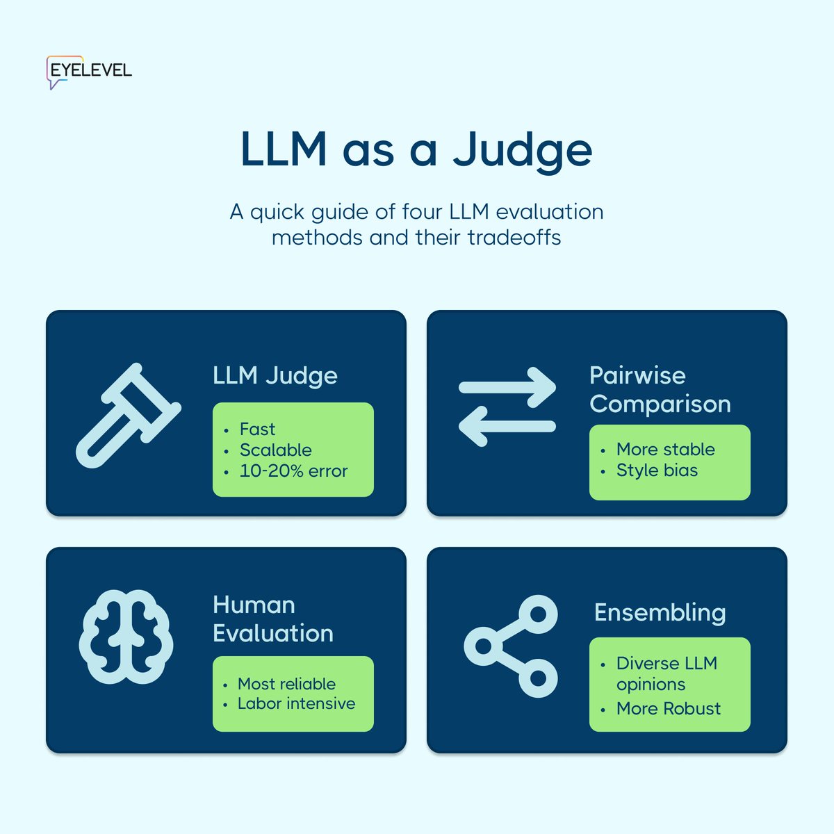 eyelevelai's tweet photo. How are LLMs evaluated for quality and accuracy?

Each method plays a different role.

Pairwise comparisons reduce noise, human evaluation ensures reliability, and LLM-as-a-judge offers scale, but with trade-offs.

Understanding these approaches is important for evaluating RAG and agentic systems effectively.

Explore the full breakdown in our blog:
https://t.co/sV8N7sZCi9