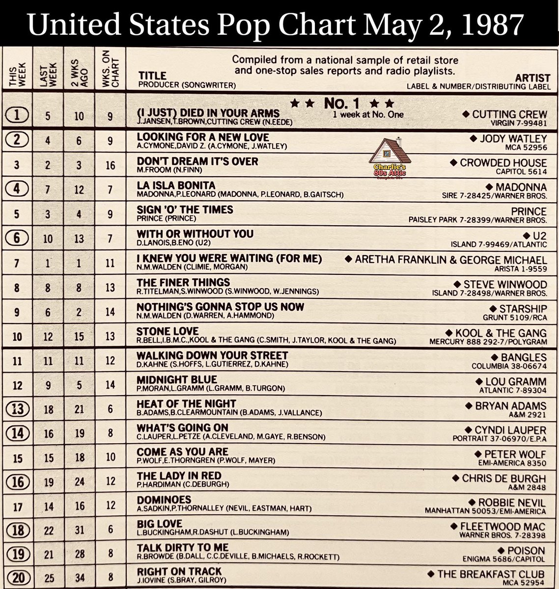 #OTD – May 2, 1987
Jody Watley “Looking For A New Love” hit #2 on the Billboard Hot 100!

A Grammy nominated smash hit w the iconic line: “Hasta La Vista Baby” — later used in Terminator 2.

She performed it, she co-wrote it, she empowered a generation.
