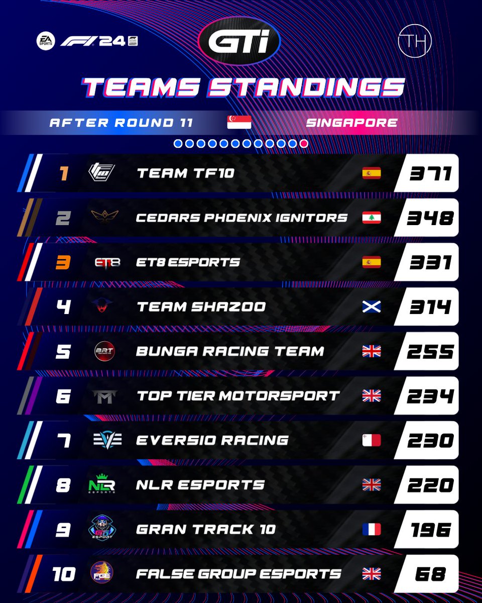 📈ROUND 11 - TEAMS STANDINGS 🇸🇬📈

<a href="/TeamTF10/">Team TF10 Esports</a> is just one race away for the championship 👀

Next race tomorrow at 8.30PM tomorrow 🇧🇷