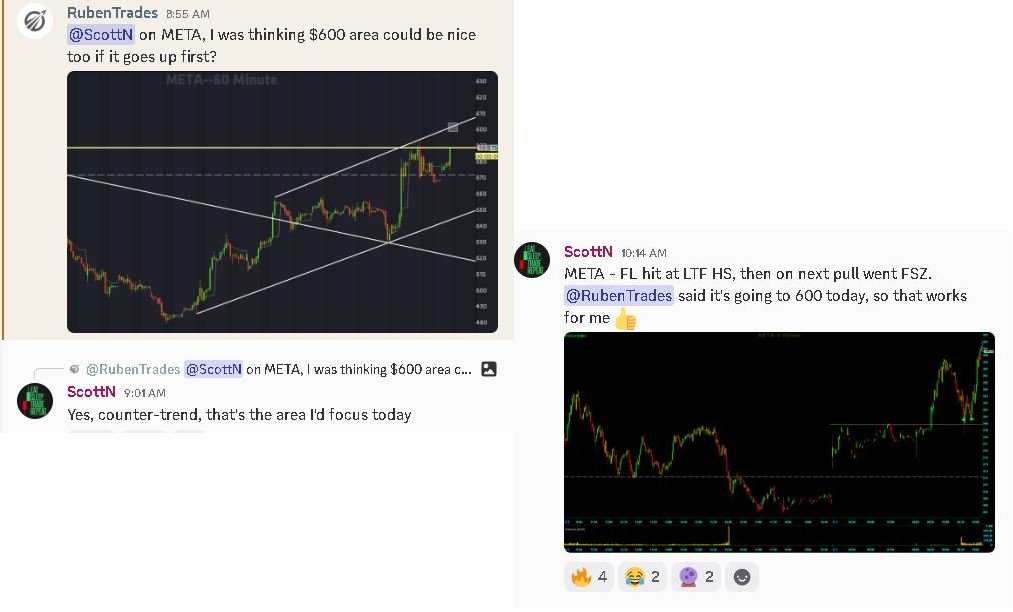 Switterman's tweet photo. $META - clean chart today, captured most of the day's range, 1st long, then later, short. 

All credit to @RubenTrades for mentioning it in chat today. 

#HRBreakLongSetupsWork
#UpperChannelShortSetupsWork https://t.co/imlEi1ebQe