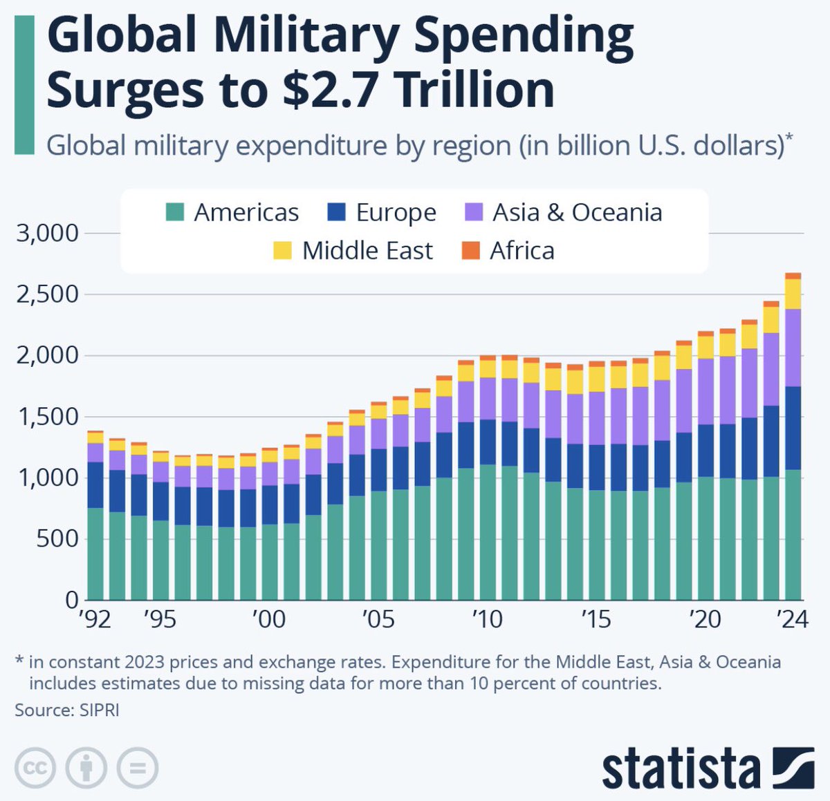 🟫"La Spesa Militare Globale Raggiunge un Record Storico: 2,7 Trilioni di Dollari"