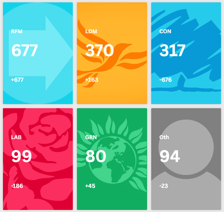 ElectionMapsUK's tweet photo. And that was that!

Thanks everyone for your support over the last 24 hours.

All results and maps here: https://t.co/BubuDWxi7r https://t.co/s0vEN8nvMn