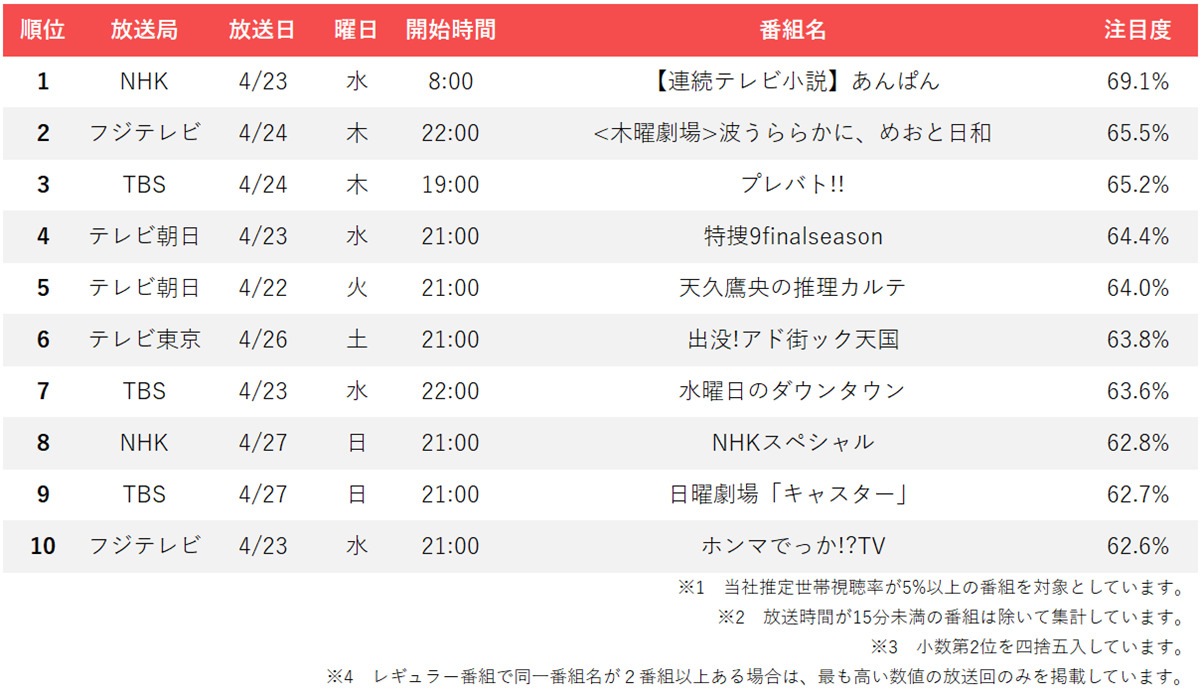 『波うららかに、めおと日和』など新ドラマが高い存在感＝週間テレビ番組注目度ランキング

#波うららかにめおと日和 #プレバト #REVISIO news.mynavi.jp/article/202505…