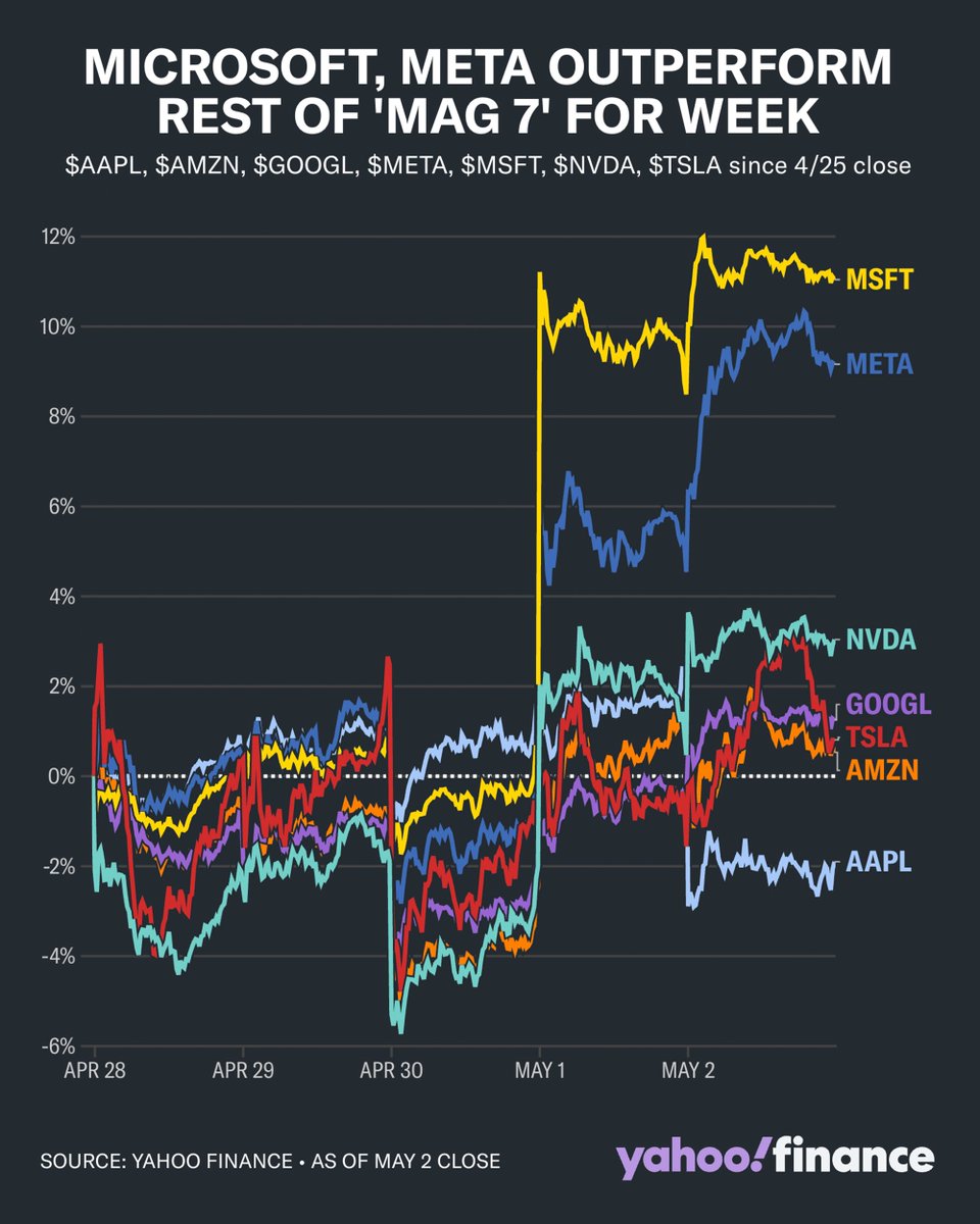 $MSFT and $META both outperformed the rest of the Magnificent Seven group this week. 

Microsoft gained more than 11% over the past five days, its best return since March 2023. Meanwhile Meta, +9% saw its best weekly performance since February 2024.

Earnings from the Big Tech
