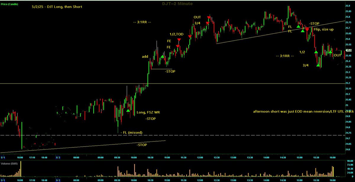 Switterman's tweet photo. $DJT - Long in the morning, short in the afternoon. It feels good when you can grab 3:1RR in both directions :-)

HAGW all 👋

#ATPatternLongSetupsWork
#TrendlineBreakShortSetupsWork https://t.co/J8lhYUjH5q