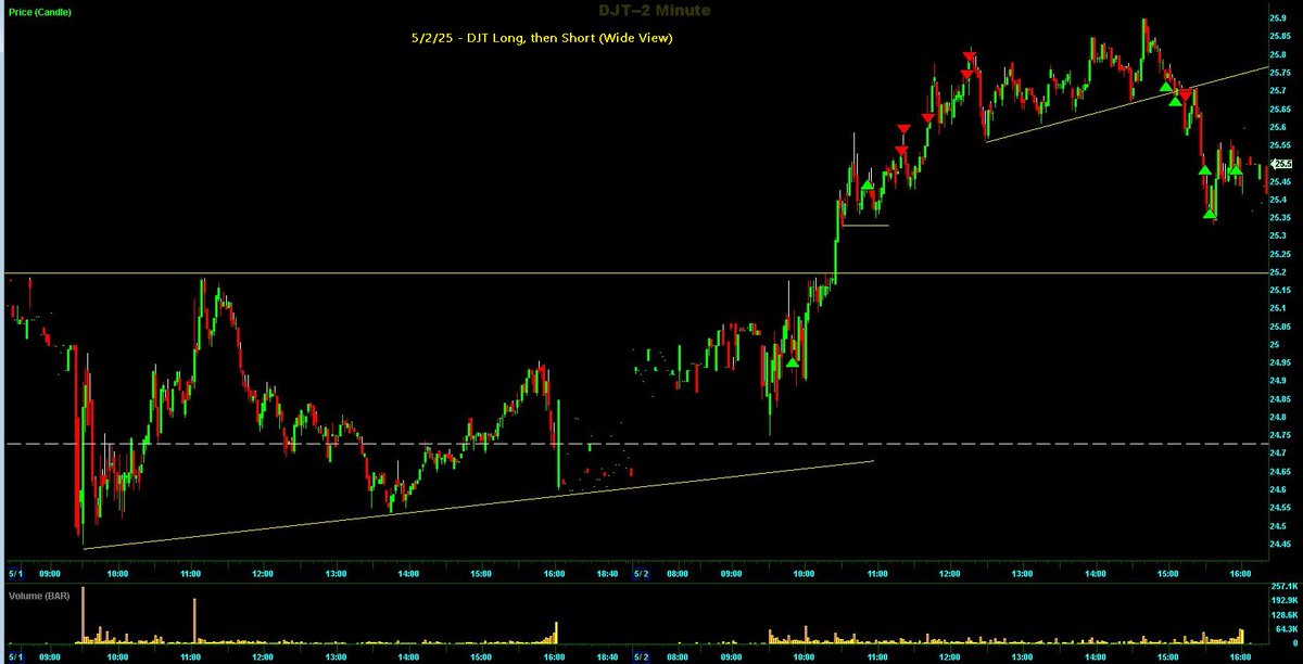 Switterman's tweet photo. $DJT - Long in the morning, short in the afternoon. It feels good when you can grab 3:1RR in both directions :-)

HAGW all 👋

#ATPatternLongSetupsWork
#TrendlineBreakShortSetupsWork https://t.co/J8lhYUjH5q