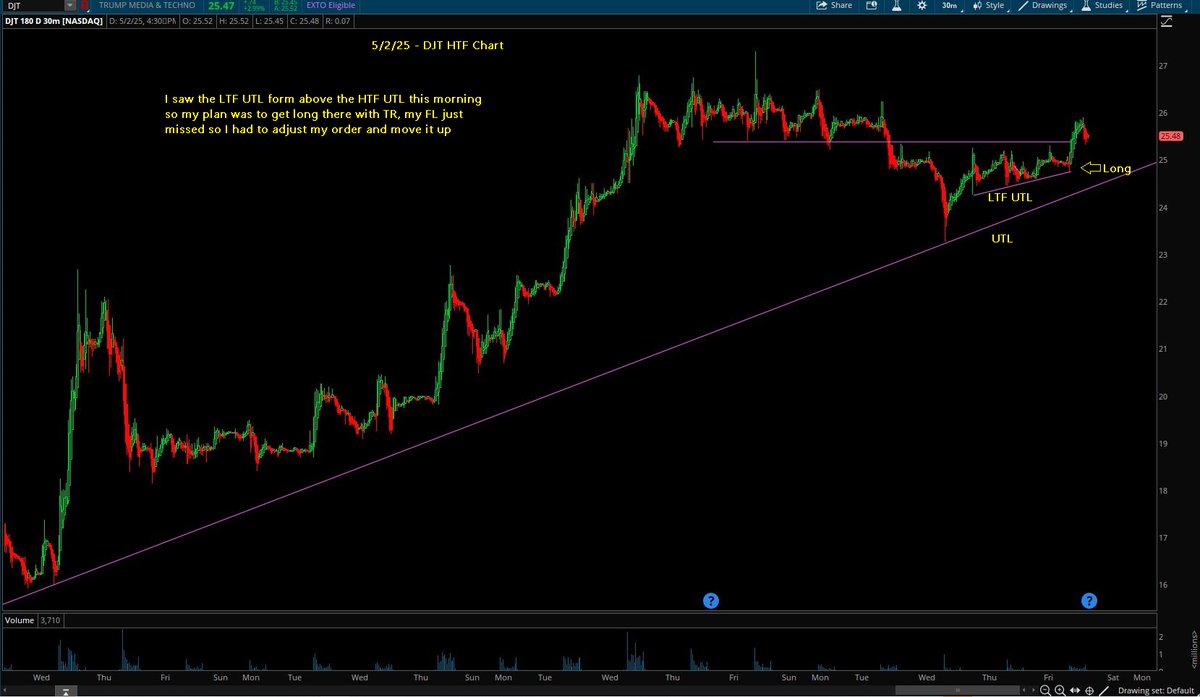 Switterman's tweet photo. $DJT - Long in the morning, short in the afternoon. It feels good when you can grab 3:1RR in both directions :-)

HAGW all 👋

#ATPatternLongSetupsWork
#TrendlineBreakShortSetupsWork https://t.co/J8lhYUjH5q