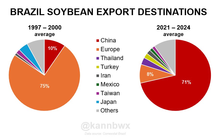 🇧🇷Brazil now exports 10x more #soybeans by volume than it did in the late 1990s, fueled by a massive growth in production. About 71% of Brazil's annual soybean shipments head to China today, but Europe was the main destination in the late 1990s with 75%.