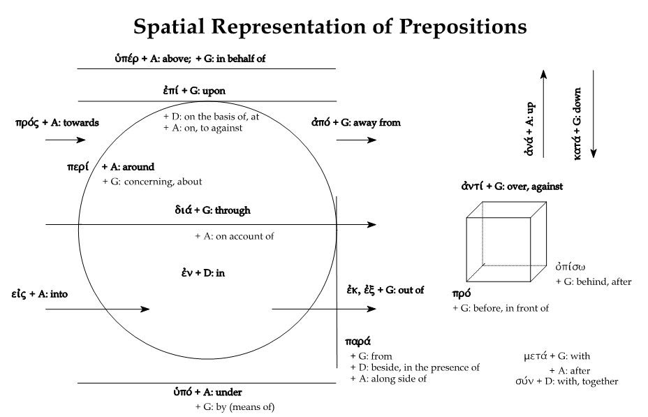 A comprehensive overview of Greek prepositions, no mice this time though.