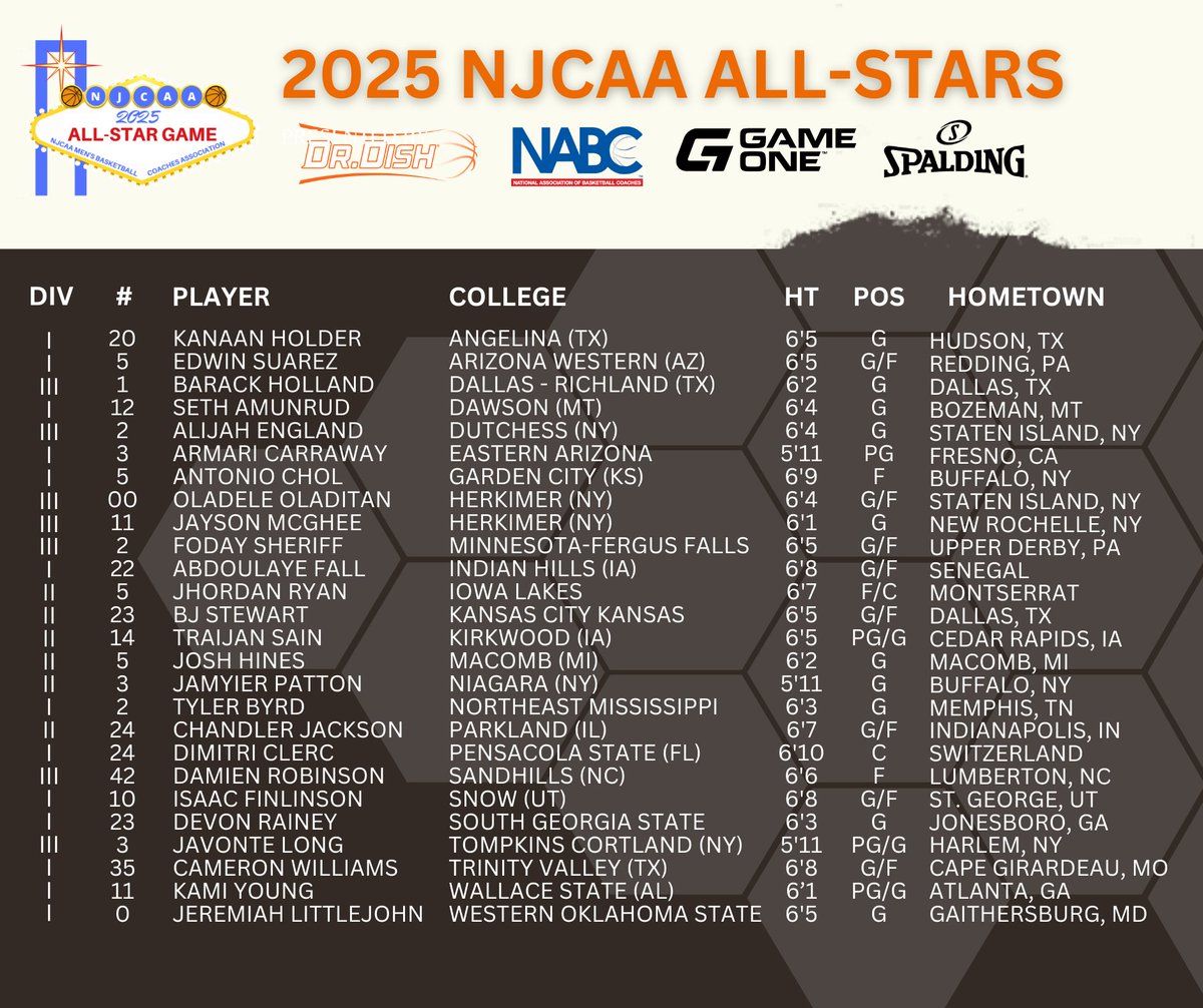 2025 ALL-STAR ROSTER✨

Updated <a href="/NJCAAMBBCoaches/">JCBCA</a> All-Star Game roster! Players will meet in Las Vegas May 16-17 to celebrate the season &amp; participate in the 15th year of the event. 

North/South rosters announced next week!

More info @ jcbca.com!
#NJCAABasketball🏀