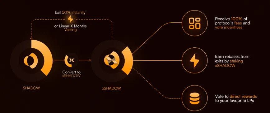 先知 (@crypto_he) on Twitter photo Shadow Protocol:上线币安Alpha,普通人也能看懂的Sonic链第一DEX(3,3) 复利机制
开头先唠两句:为啥要关注Shadow?
<a href="/ShadowOnSonic/">Shadow Exchange x(3,3) 💥</a>这个项目上线了币安Alpha,在Sonic搞了个叫 $x33 的代币,这玩意就3,3的复利机制,号称年化能有300%以上,躺着钱生钱。 Shadow Protocol:上线币安Alpha,普通人也能看懂的Sonic链第一DEX(3,3) 复利机制
开头先唠两句:为啥要关注Shadow?
<a href="/ShadowOnSonic/">Shadow Exchange x(3,3) 💥</a>这个项目上线了币安Alpha,在Sonic搞了个叫 $x33 的代币,这玩意就3,3的复利机制,号称年化能有300%以上,躺着钱生钱。