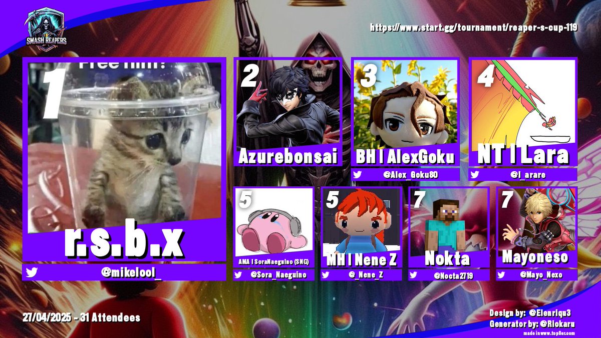 Smash Reapers (@smashreapers) on Twitter photo Reaper's Cup 119, Ultimate Singles, Top 8
1.- <a href="/mikelool_/">mikelol / r.s.b.x</a>
2.- Azurebonsai
3.- <a href="/Alex_Goku80/">AlexGoku</a>
4.- <a href="/l_arare/">Lara</a>
5.- <a href="/Sora_Naeguino/">Sora Naeguino</a> y <a href="/_Nene_Z/">NeneZ</a>
7.- <a href="/Nocta2719/">Nokta</a> y <a href="/Mayo_Nexo/">Carlos Mayoneso</a> Reaper's Cup 119, Ultimate Singles, Top 8
1.- <a href="/mikelool_/">mikelol / r.s.b.x</a>
2.- Azurebonsai
3.- <a href="/Alex_Goku80/">AlexGoku</a>
4.- <a href="/l_arare/">Lara</a>
5.- <a href="/Sora_Naeguino/">Sora Naeguino</a> y <a href="/_Nene_Z/">NeneZ</a>
7.- <a href="/Nocta2719/">Nokta</a> y <a href="/Mayo_Nexo/">Carlos Mayoneso</a>