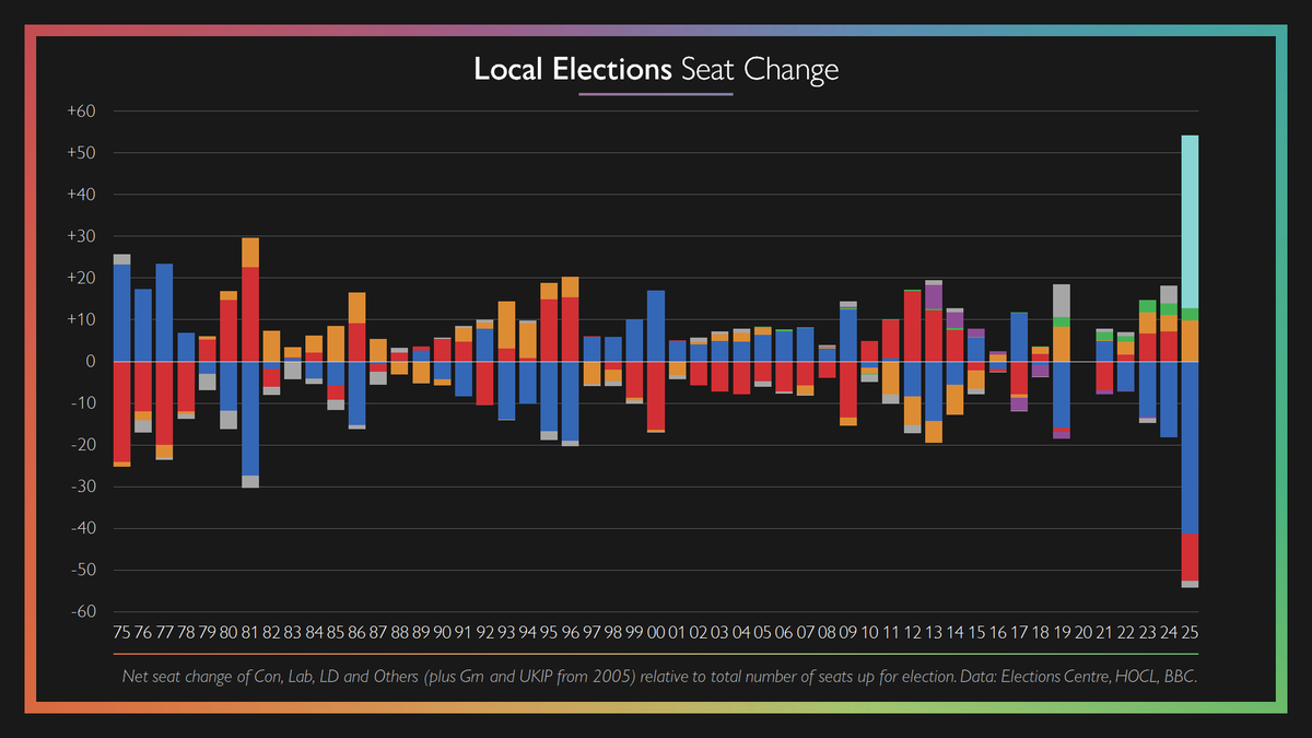 🧵 / The 2025 local elections in historical perspective

Reform's gains were undeniably seismic, shaking the party system to its core and central to a level of turnover unseen in any post-reform local elections. The net partisan churn is 54%, approaching double 1981's 30%.