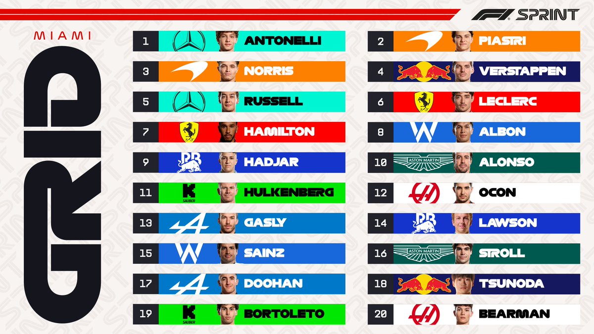 Formula 1 (@f1) on Twitter photo We can't wait! π€©
Here's your exciting Sprint starting grid π
#F1 #F1Sprint #MiamiGP We can't wait! π€©
Here's your exciting Sprint starting grid π
#F1 #F1Sprint #MiamiGP