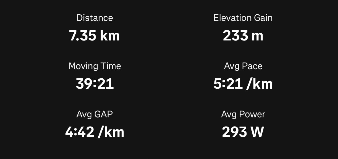 Haven’t taken this trail on for a bit. 

Thought was if I ran a few flat, I’d be faster here, not because of fitness on hills , but speed on the flat start/finish. 

About 45 seconds faster than last time. So, not monumental, but meaningful 

Stop clicking, start living 

GM