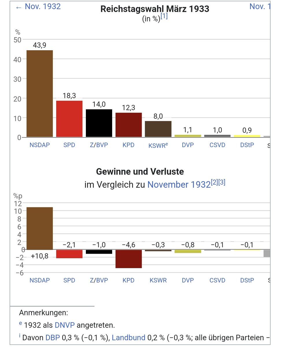 MAN KANN NICHT EINFACH DIE WÄHLER IGNORIEREN UND EINE PARTEI VERBIETEN DIE VON XY% GEWÄHLT WURDE!!11!😡

Man kann.
Man hätte es versuchen sollen.
Man sollte es immer versuchen.