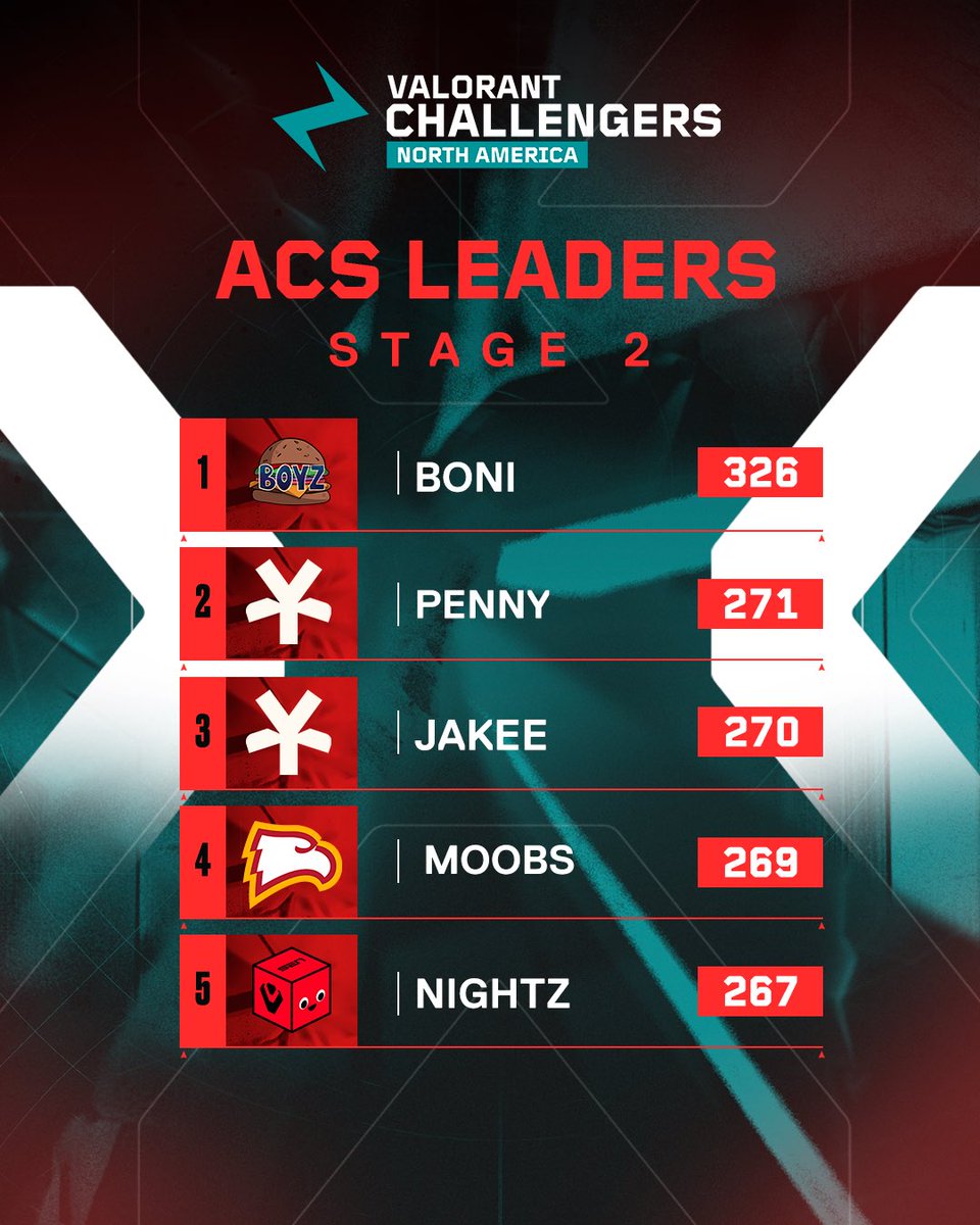 These five? Different.
Highest ACS this week goes to:

<a href="/BoniFaci0_/">🪡 Boni</a> | <a href="/penny9o/">erik</a> | <a href="/jakeeVAL/">jakejakejakejake</a> | <a href="/moobsxd/">moobs</a> | <a href="/nightz1x/">nightz</a>

#ChallengersNA