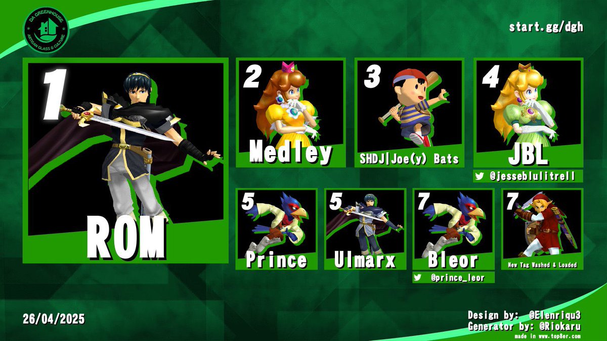 Uhhhh may have forgot to post this…..
HERE IS TOP 8 FOR DGH SPECIAL JBL SHOW EDITION!!! CONGRATS TO ROM!!! SEE YOU GUYS FOR THE NEXT!