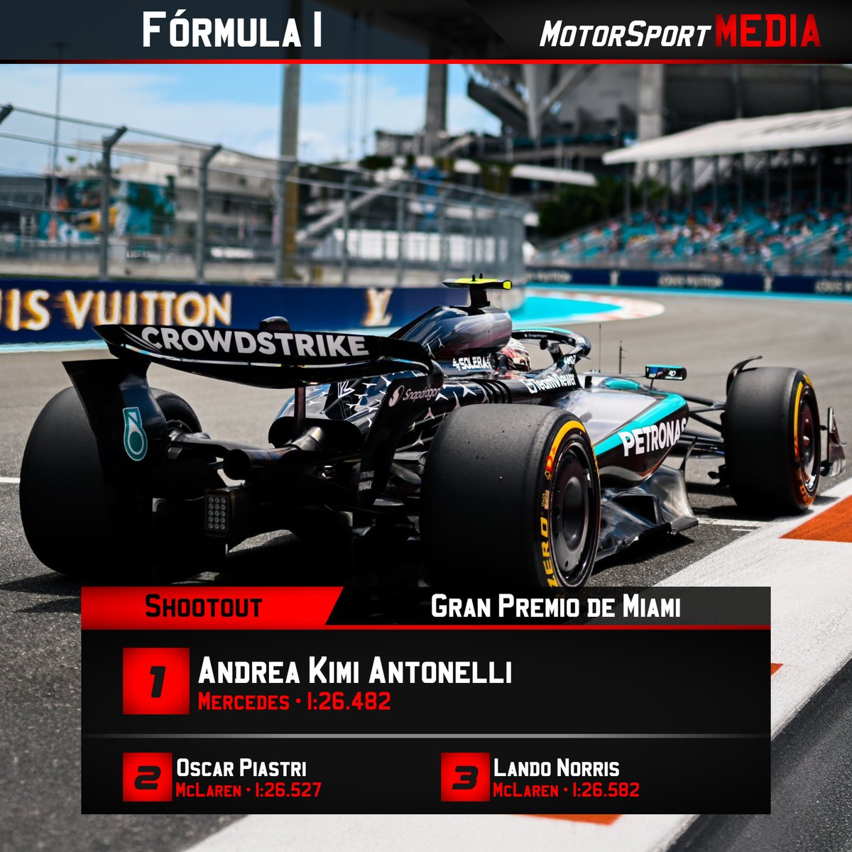 Motor_SportM's tweet photo. LLEGÓ LA PRIMERA

Andrea Kimi #Antonelli se llevó la pole para la carrera sprint del #MiamiGP con #Mercedes.

#McLaren completó el top 3 con Oscar #Piastri 2° y Lando #Norris 3°.

¿Logrará el italiano la victoria en la carrera corta?

#F1 #F12025 https://t.co/MVkT3NXFF3