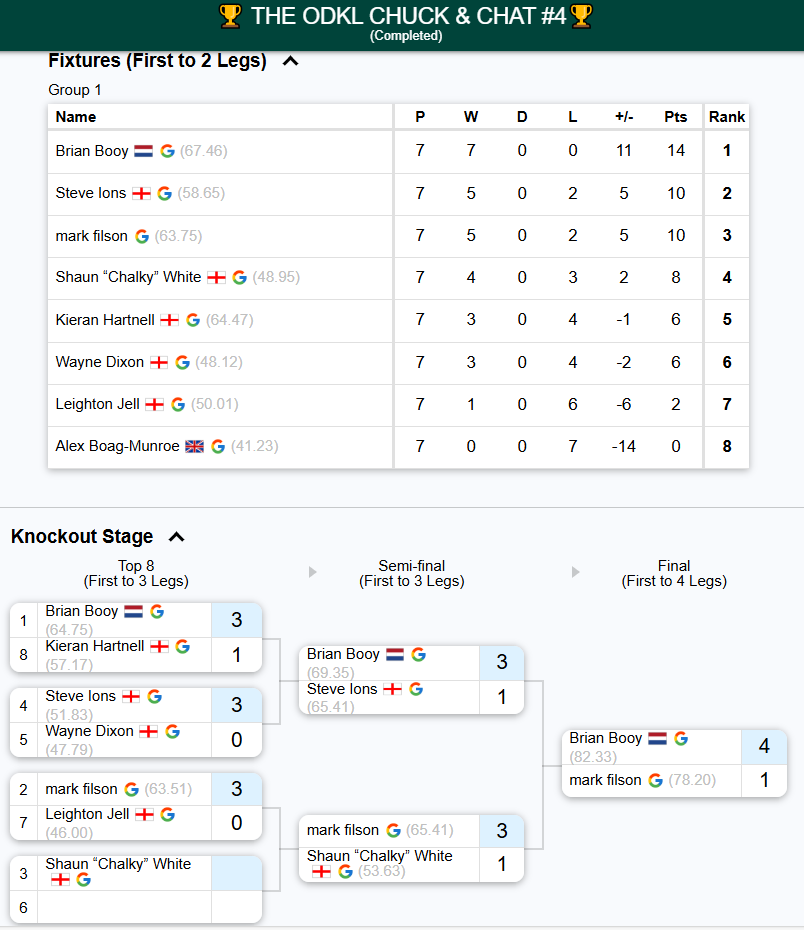 Dartsmatt.com organizes great tournaments. Definitely worth joining.

Today we won a nice Friday evening tournament! delicious

#dartsofinstagram @fridaydarts #WINNER #winnerwinnerchickendinner
