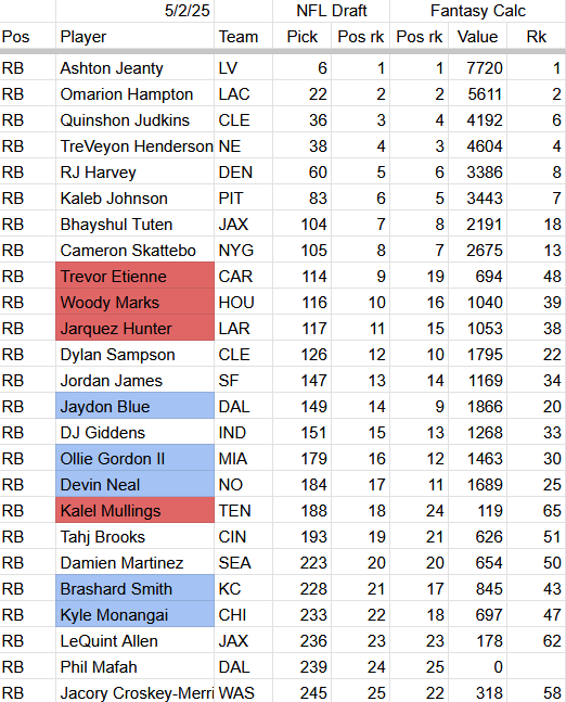 ZWKfootball's tweet image. Fantasy drafters are lower than the NFL draft on:
Trevor Etienne
Woody Marks
Jarquez Hunter
Kalel Mullings
and higher on:
Jaydon Blue
Ollie Gordon
Devin Neal
Brashard Smith
Kyle Monangai