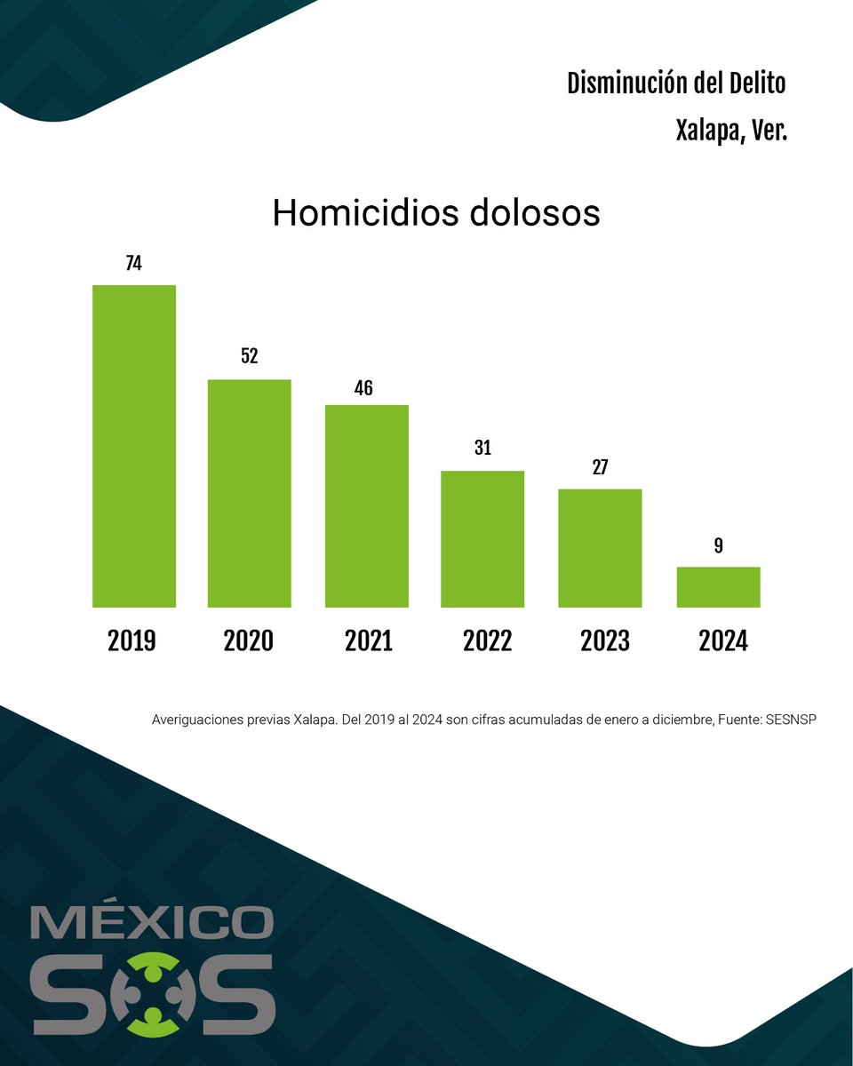 Fundación México SOS tweet media