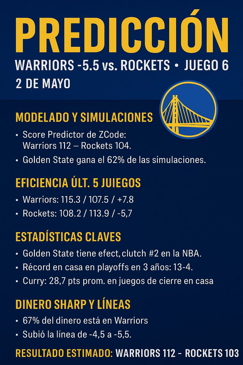 PREDICCIÓN NBA – JUEGO 6
Pick: Warriors -5.5
Stake: 2 unidades
Score ZCode: 112-104
Warriors ganan 62% de simulaciones.
Línea subió de -4.5 a -5.5
67% del dinero está con ellos.
¿La cierran en casa?

Apuesta con responsabilidad.
#NBA #Apuestas #Warriors #BetResponsabl