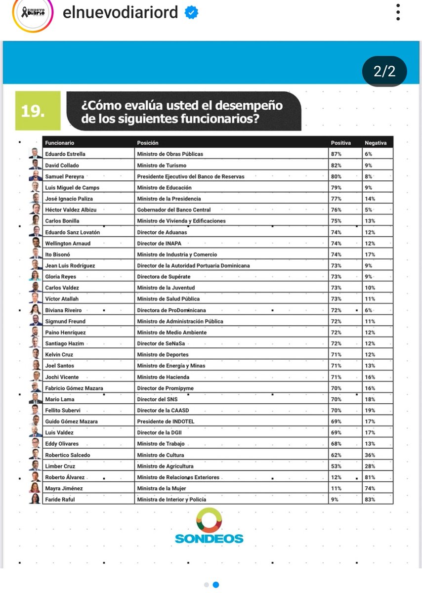 Los números NO mienten, de los presidenciables del <a href="/PRM_Oficial/">PRM</a> #DespuésdeLuisvaDavid  Miguel David Collado Morales <a href="/DavidColladoM/">David Collado</a> próximo presidente de la República dominicana, Dios primero 🙏 
👀 #ppdc28 #ConLuisRDAvanza <a href="/luisabinader/">Luis Abinader</a> <a href="/ATavarez__/">Altagracia Tavarez</a> <a href="/BelarminioR/">Belarminio Ramírez M</a> <a href="/AnibalDiputado/">Aníbal Díaz</a>