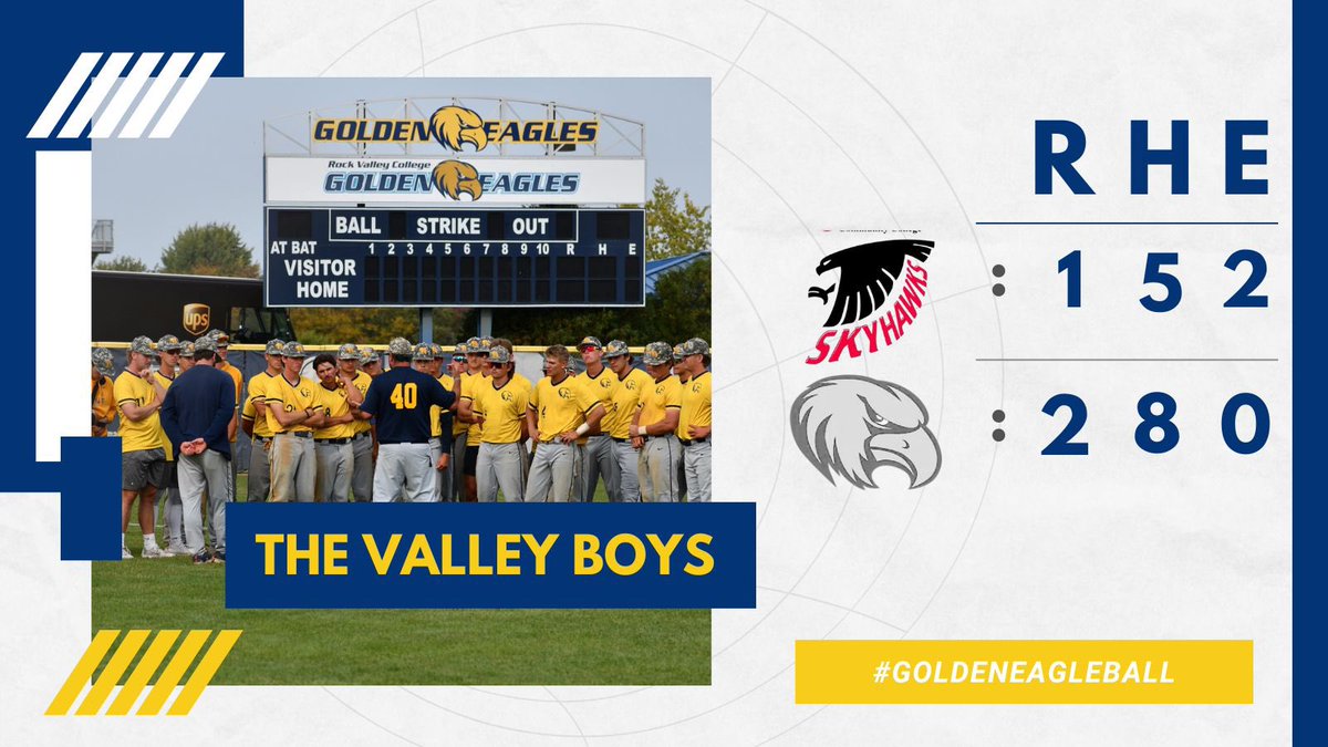 Rock Valley College Baseball (@goldeneaglebsbl) on Twitter photo HARD FOUGHT REGION 4 SWEEP
<a href="/NickMardis12/">Nick Mardis</a> 3-7 1B (x3) RBI WALK OFF single. Outfield assist at home top 7.
<a href="/MasonLei24/">Mason Lei</a> CG 5H 0R 14K (W)
<a href="/ConnerWilliar/">Conner Williar</a> 5.0 IP 3H 0R 5K
#GoldenEagleBall moves to 41-13 overall and improves to 28-8 in Region 4 play HARD FOUGHT REGION 4 SWEEP
<a href="/NickMardis12/">Nick Mardis</a> 3-7 1B (x3) RBI WALK OFF single. Outfield assist at home top 7.
<a href="/MasonLei24/">Mason Lei</a> CG 5H 0R 14K (W)
<a href="/ConnerWilliar/">Conner Williar</a> 5.0 IP 3H 0R 5K
#GoldenEagleBall moves to 41-13 overall and improves to 28-8 in Region 4 play