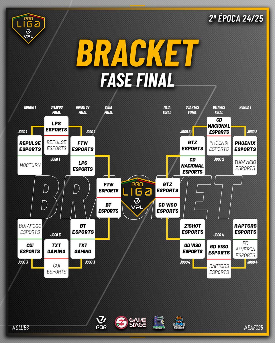 VPL Portugal (@vpllportugal) on Twitter photo Disputados os quartos de final da VPL Pro Liga na passada terça-feira, ficámos a conhecer os 4 finalistas 👀
<a href="/GTZEsports/">GTZ Esports</a> e GD Viso Esports disputam um lugar na final que dá acesso direto ao nosso presencial
<a href="/ftwesports/">FTW | For The Win Esports</a> e <a href="/BTeSports2020/">BTeSports</a> já estão no presencial! Quem se irá juntar? Disputados os quartos de final da VPL Pro Liga na passada terça-feira, ficámos a conhecer os 4 finalistas 👀
<a href="/GTZEsports/">GTZ Esports</a> e GD Viso Esports disputam um lugar na final que dá acesso direto ao nosso presencial
<a href="/ftwesports/">FTW | For The Win Esports</a> e <a href="/BTeSports2020/">BTeSports</a> já estão no presencial! Quem se irá juntar?