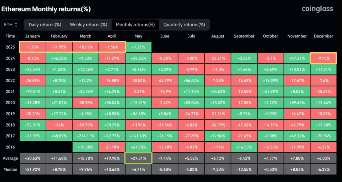 ETH is going to $2,500+ in May 🚀

Bookmark this post