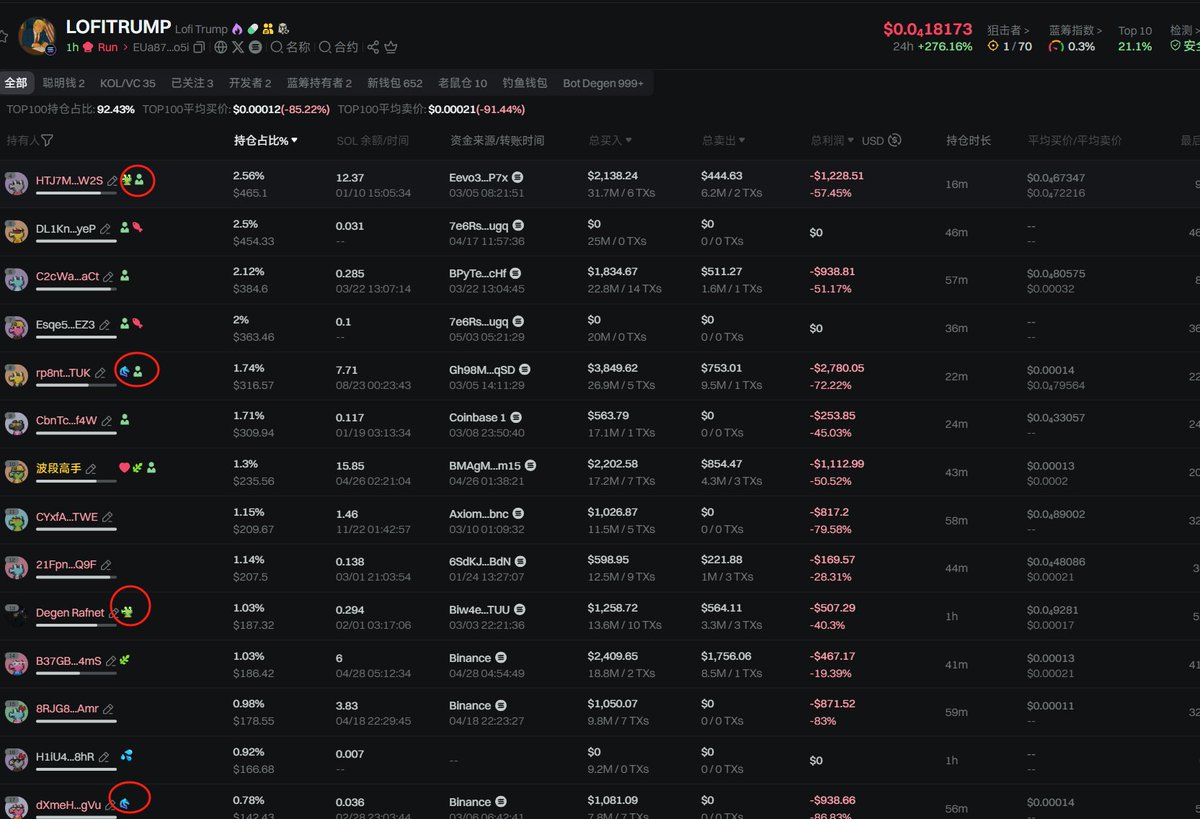 教大家怎么一眼看一个低市值meme能不能起来的方法
——干货分析
一.通过持仓量
打开gmgn gmgn.ai/?ref=N9EO4kRa&…
随便打开一个meme的持仓榜 
然后扫一眼前排持仓量，一般来说一个牛逼的盘子 ，散户绝对是拿不到, 也不应该拿到前排筹码