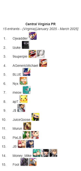 MDVA_SMASH's tweet image. Central Virginia (CVA) PR
Q1 2025
1 @Ojwaddler
2 @Izuke47
3 @9superPlE
4 @AGenericName1
5 @Greninja_Blue
6 @starbladeofash
7 meow
8 @apT603
9 @JMoneyCB
10 @JuiceGoose_ssbu
11 @MurunBallsHD
12 @PixLB_SSB
13 JB
14 @Real_MoneyMike
15 Fool