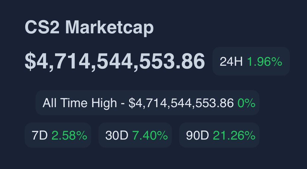 pricempire's tweet photo. The CS2 market cap has passed $4.7 billion for the first time. https://t.co/re9Df2ckR0