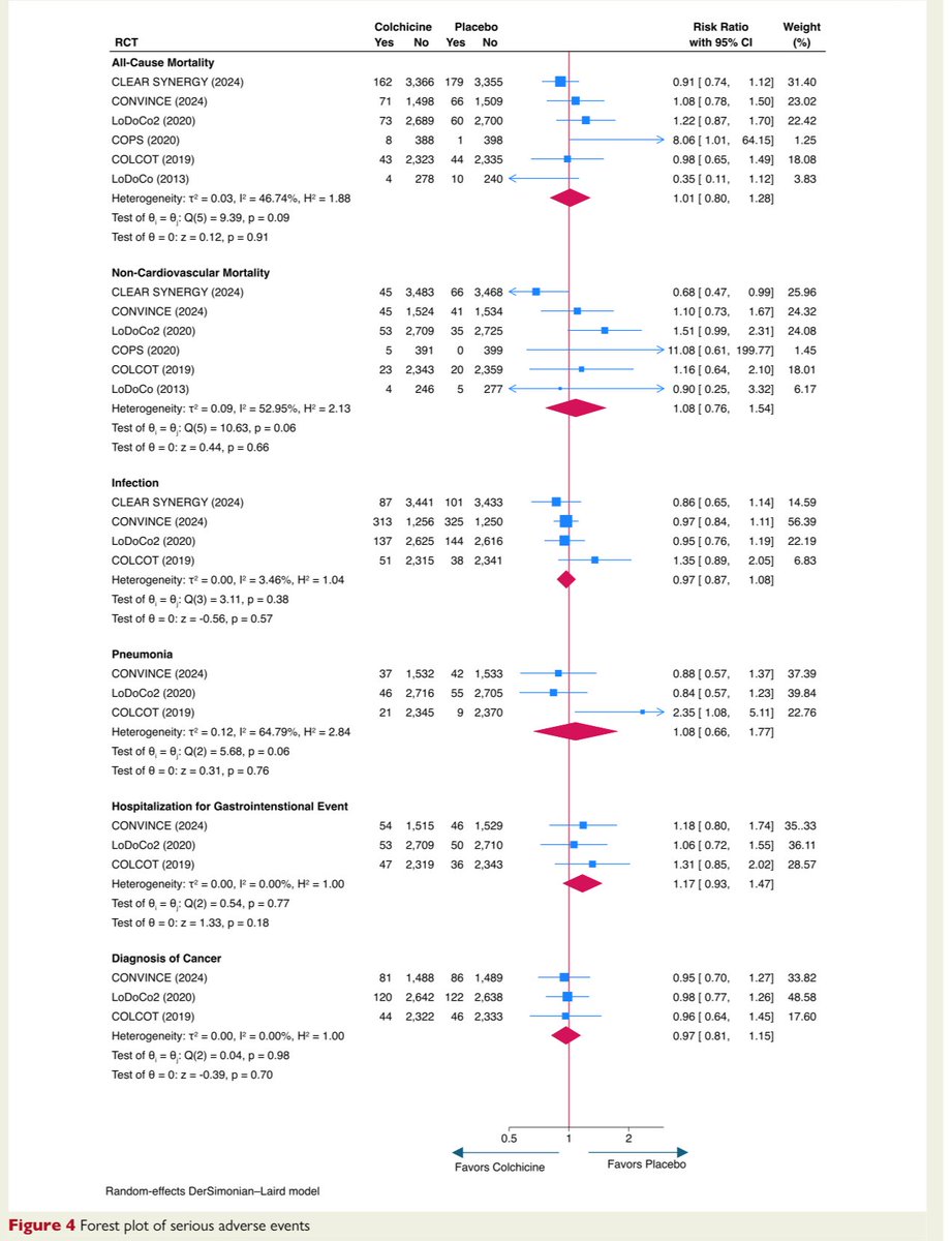 Henry Han (@hancardiomd) on Twitter photo Long-term trials of colchicine for secondary prevention of vascular events: a meta-analysis
#Colchicine significantly reduced #MACE in patients with vascular disease: pooled HR 0.75 (95% CI 0.56–0.93) across 6 RCTs (n=21,800).
academic.oup.com/eurheartj/adva… #EHJ <a href="/ehj_ed/">EHJ Editor-in-Chief</a> <a href="/ESC_Journals/">European Society of Cardiology Journals</a> Long-term trials of colchicine for secondary prevention of vascular events: a meta-analysis
#Colchicine significantly reduced #MACE in patients with vascular disease: pooled HR 0.75 (95% CI 0.56–0.93) across 6 RCTs (n=21,800).
academic.oup.com/eurheartj/adva… #EHJ <a href="/ehj_ed/">EHJ Editor-in-Chief</a> <a href="/ESC_Journals/">European Society of Cardiology Journals</a>