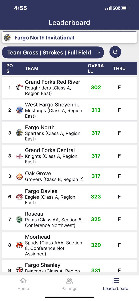 Red River Rougriders Boys' Golf (@rrboysgolf) on Twitter photo Solid day 1 led by a 🔥round of 68 from <a href="/KoernerKolby/">Kolby Koerner</a> . <a href="/SilasDusenbury1/">Silas Dusenbury</a> & <a href="/CarterO827/">Carter Olson</a> both in the top 10 and <a href="/BrownStets42771/">Stetsen Brown</a> in 15th. Back <a href="/EdgewoodGC/">EdgewoodGC</a> for the finale of the <a href="/FargoNorthGolf/">Fargo North Boys' Golf</a> Invitational. #SaddleUp Solid day 1 led by a 🔥round of 68 from <a href="/KoernerKolby/">Kolby Koerner</a> . <a href="/SilasDusenbury1/">Silas Dusenbury</a> & <a href="/CarterO827/">Carter Olson</a> both in the top 10 and <a href="/BrownStets42771/">Stetsen Brown</a> in 15th. Back <a href="/EdgewoodGC/">EdgewoodGC</a> for the finale of the <a href="/FargoNorthGolf/">Fargo North Boys' Golf</a> Invitational. #SaddleUp