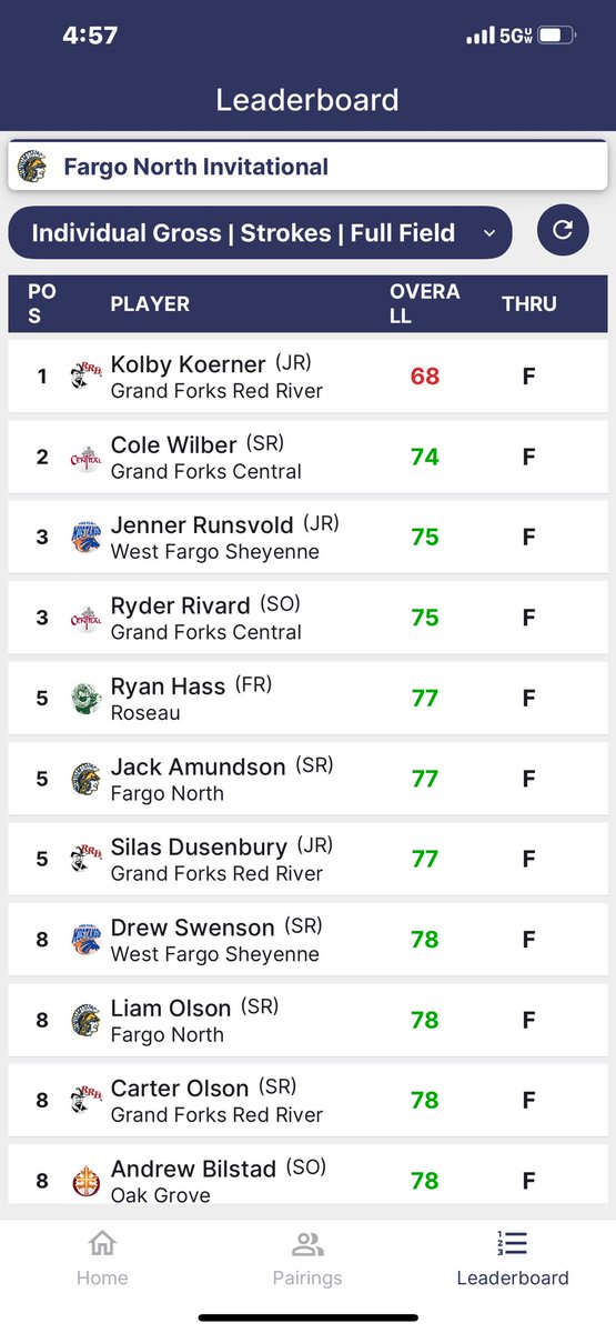 rrboysgolf's tweet photo. Solid day 1 led by a 🔥round of 68 from @KoernerKolby . @SilasDusenbury1 &amp; @CarterO827 both in the top 10 and @BrownStets42771 in 15th. Back @EdgewoodGC for the finale of  the @FargoNorthGolf  Invitational. #SaddleUp https://t.co/TDeBkUpQDP