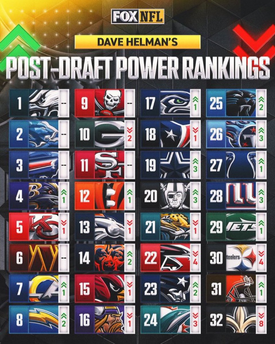 NFL_DovKleiman's tweet image. Fox released their post-draft NFL Power Rankings:

Thoughts? 🤔
