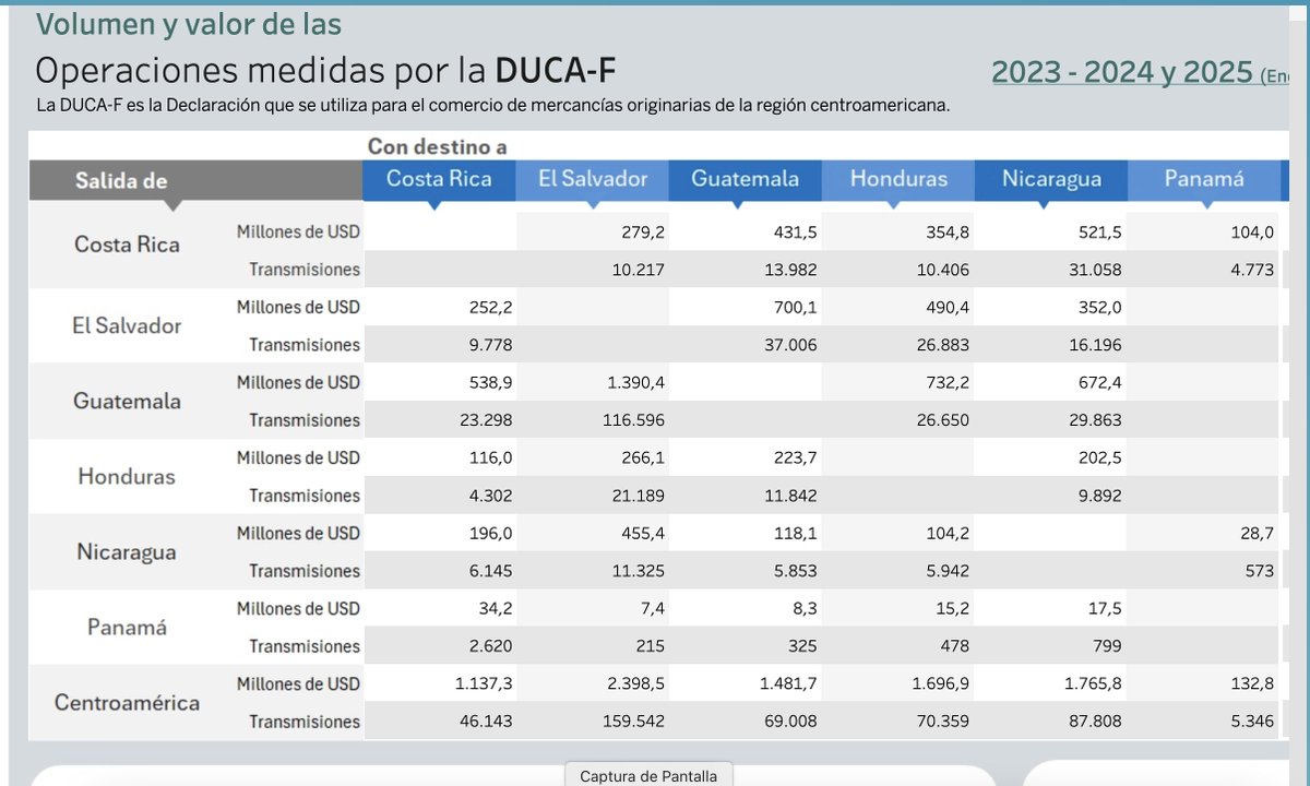 Herramienta de inteligencia comercial desarrollada por la SIECA. Tablero interactivo, con información que permite conocer en tiempo real como se desarrolla el comercio en Centro América. 
Puede ingresar al sitio web de la Secretaría sieca.int