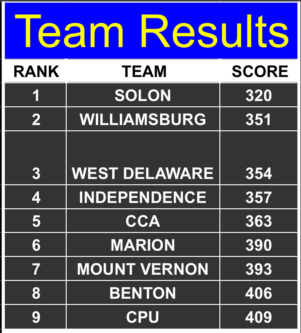 Great work today by the boys! Winning the Benton JV Invite today! #solonstrong
