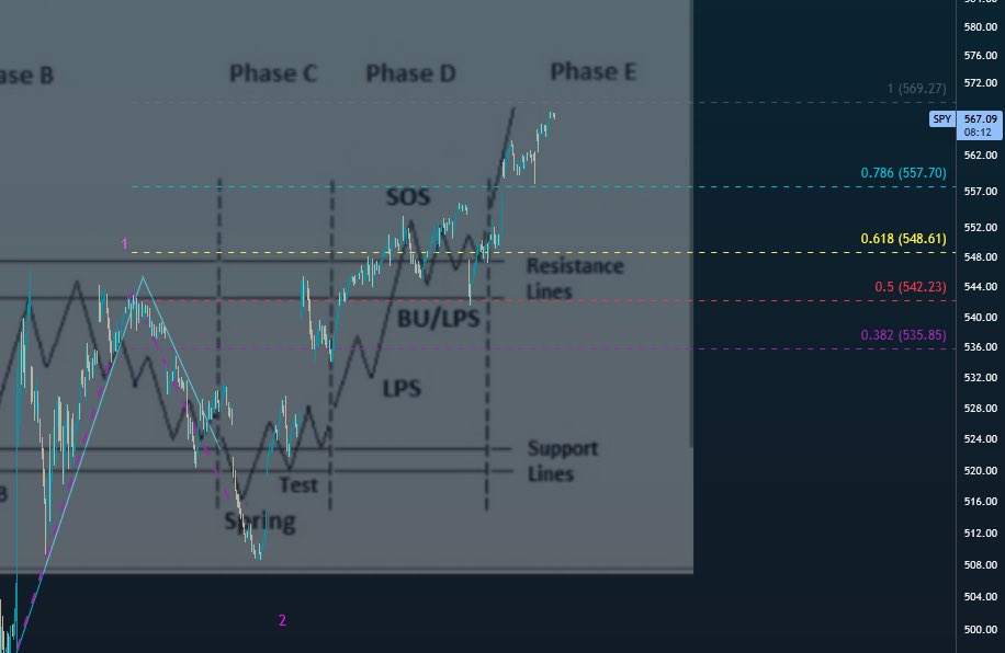 blondebroker1's tweet image. Wyckoff Phase E
Iykyk
Why I bought $SPY $510
#patterntrader #spp